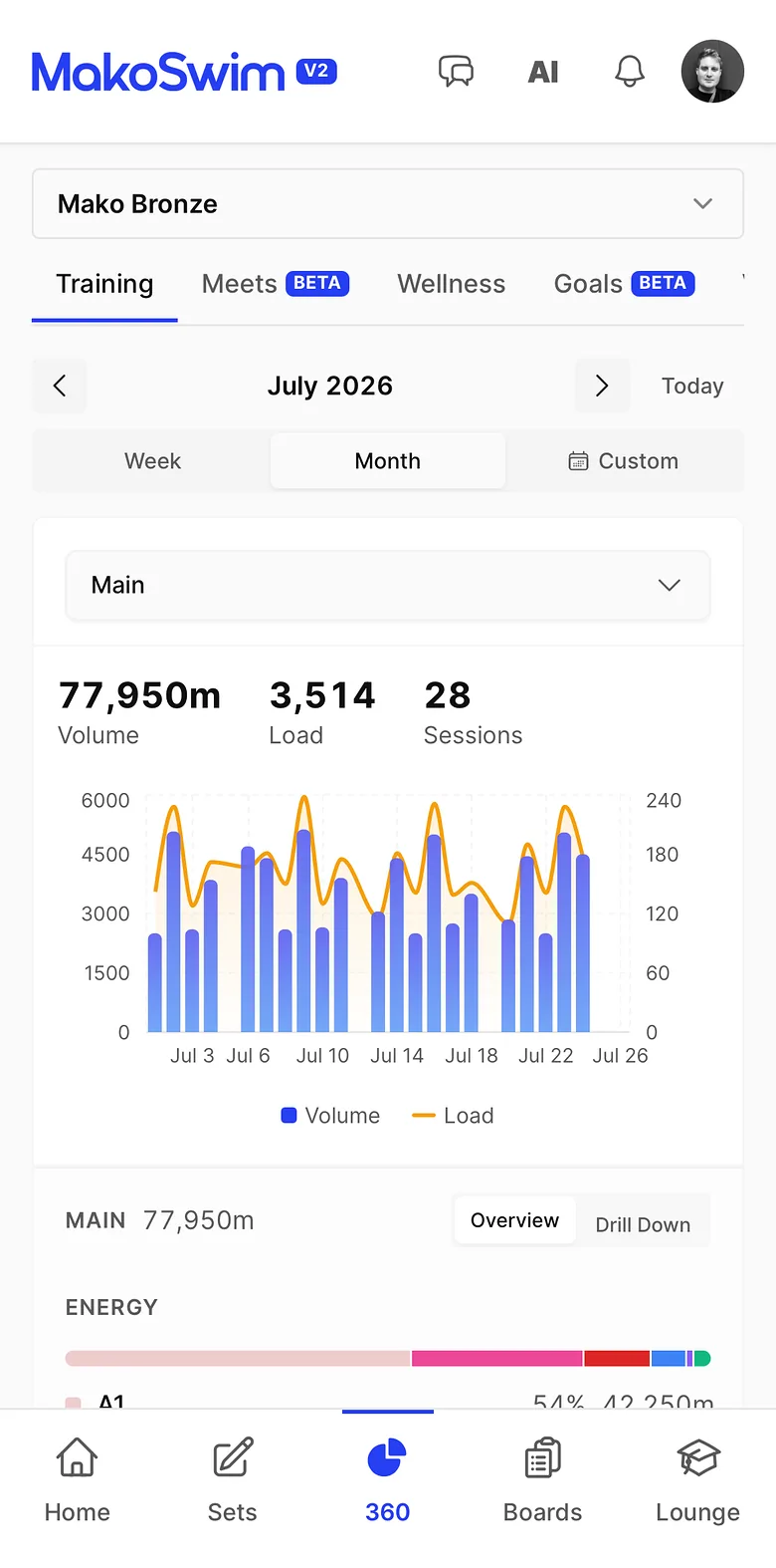 A squad's training month on a phone: total volume, load and session count above a bar chart of daily volume with a load line over it.